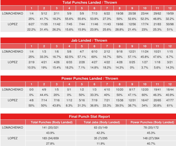 lopez-lomachenko-compubox-punch-stats.jpg