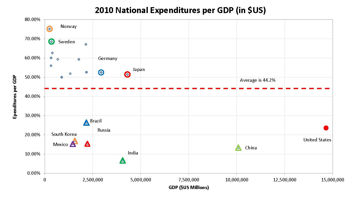 2010_National_Spending_per_GDP_comparison.jpg