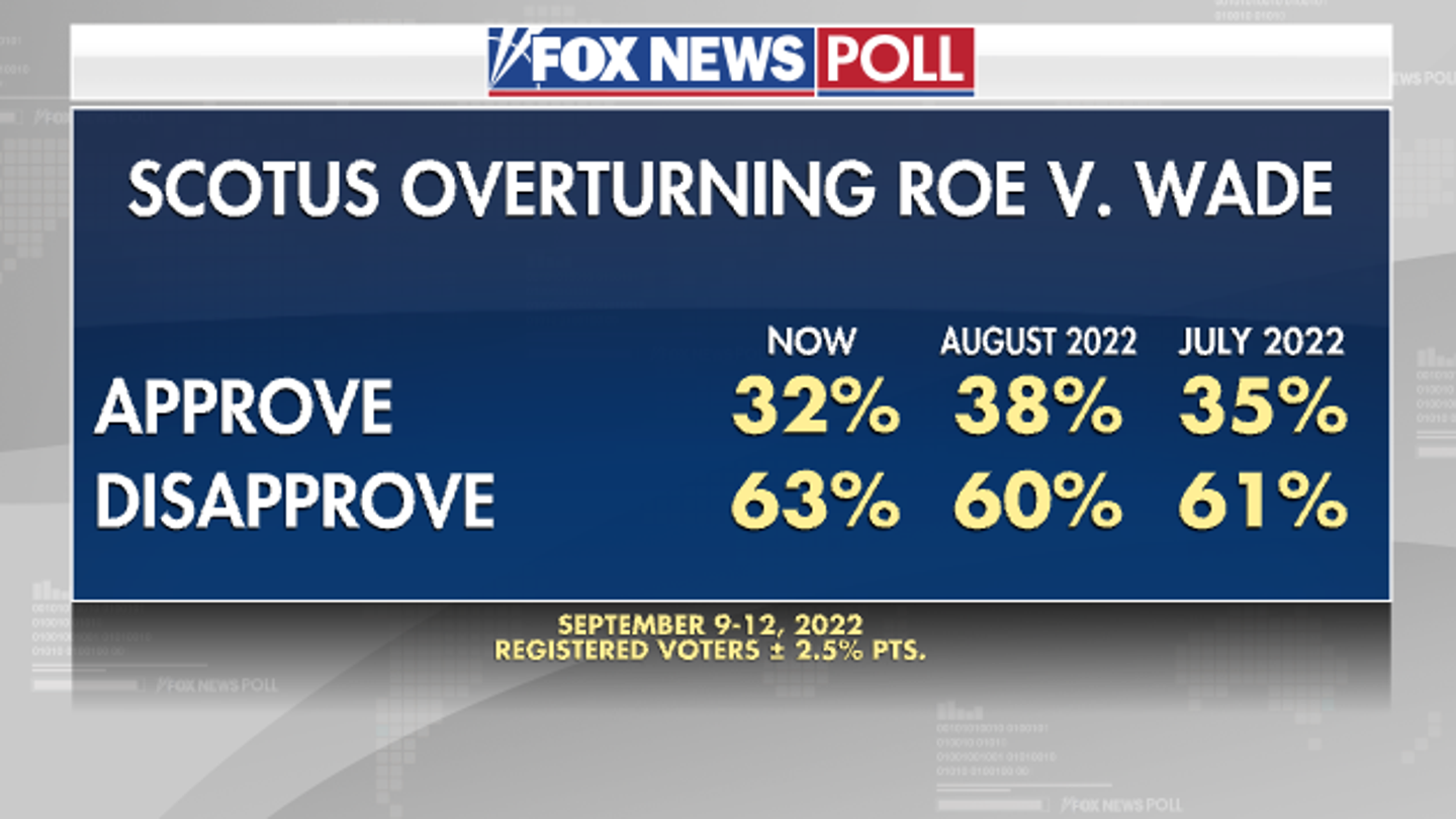 SCOTUS-Overturn-Roe-Fox-News-Poll.png