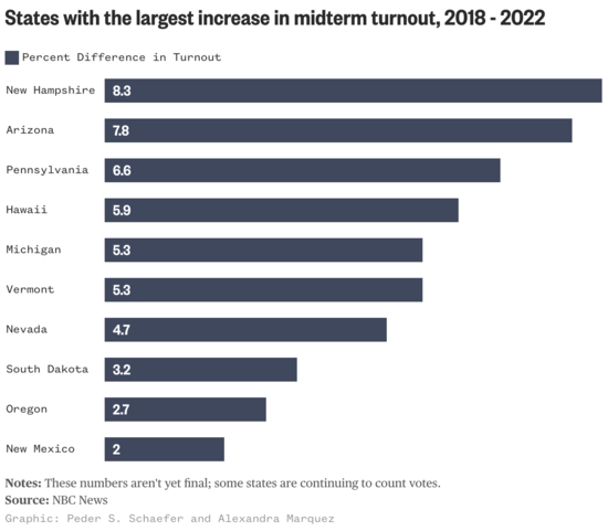 states-with-the-largest-increase-in-midterm-turnout-2018-2022.png