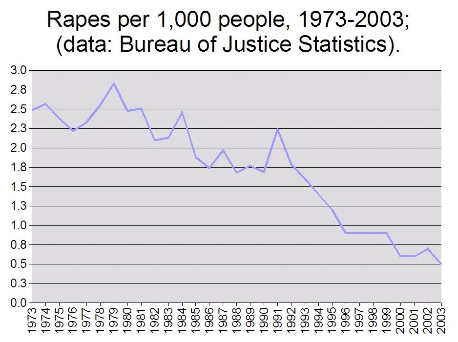 Rapes_per_1000_people_1973-2003.jpg